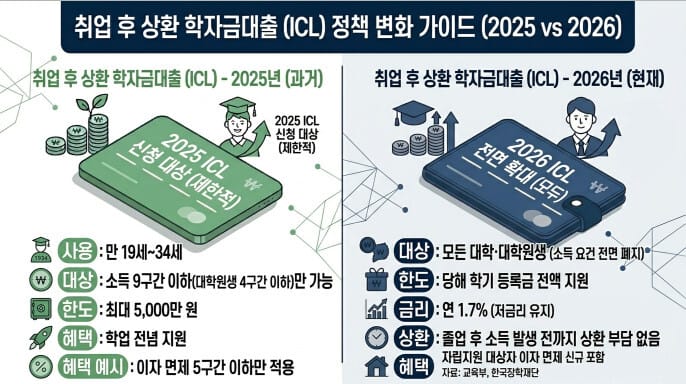취업 후 상환 학자금대출(ICL) 학자금 대출 신청 비교 이미지