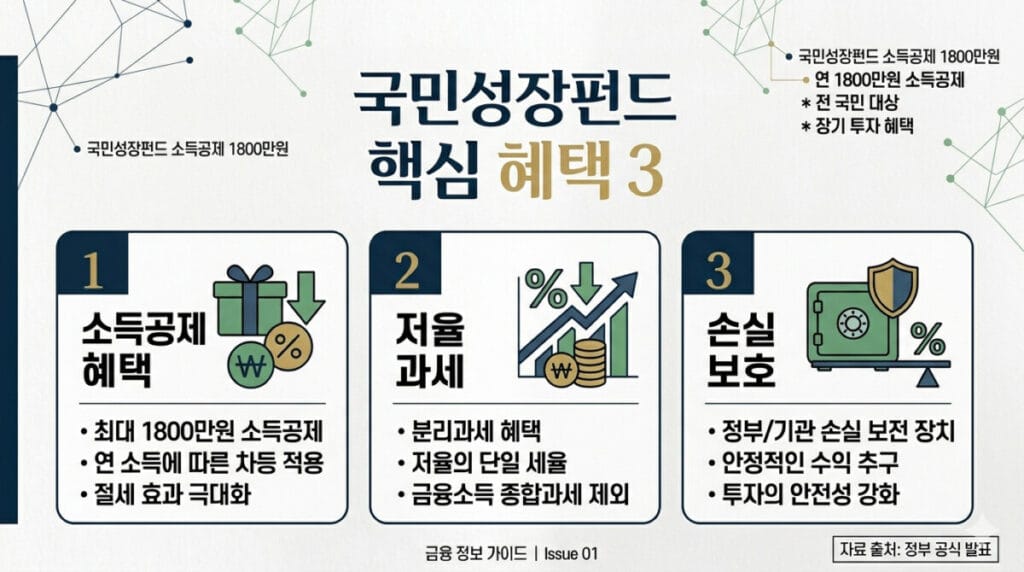 국민성장펀드 가입 시 핵심 혜택 3가지이미지