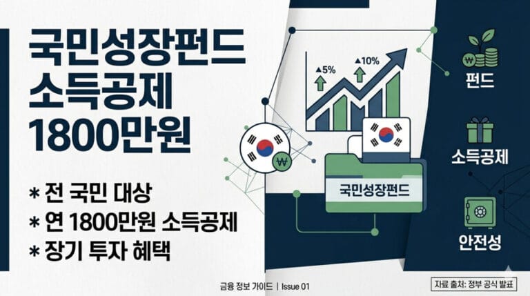 국민성장펀드 가입 시 정부에서 소득공제 1800만원 보장 대체 이미지