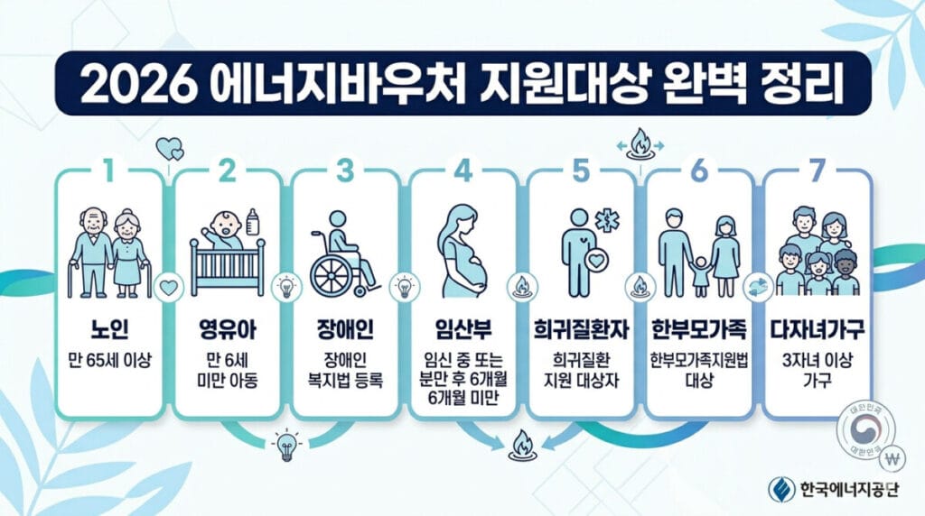 2026 에너지바우처 신청 지원대상 완벽 정리 이미지
