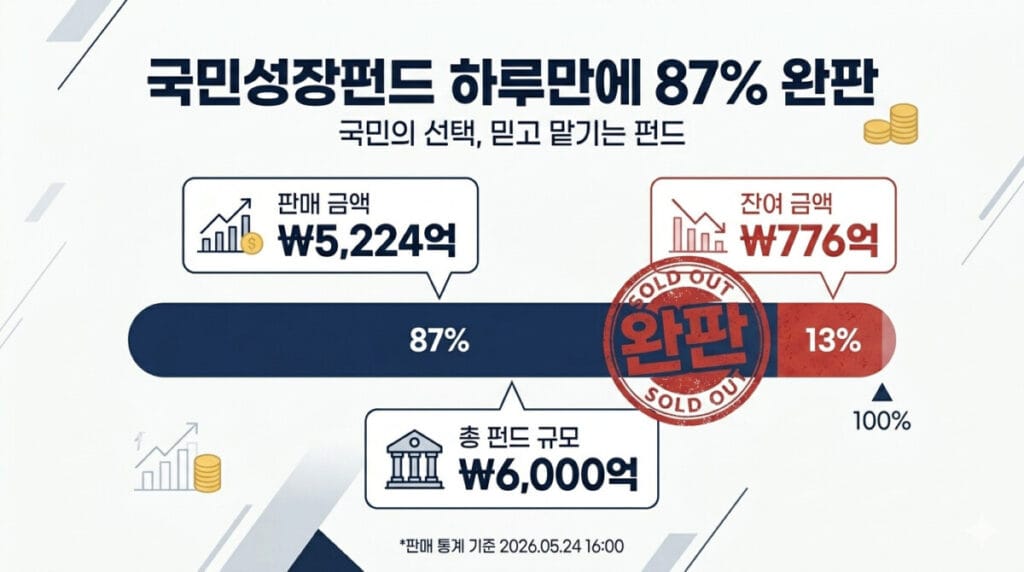 국민성장펀드 완판, 국민성장펀드 2차는 언제?