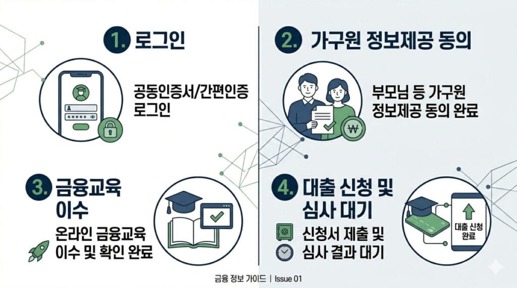 학자금대출 신청 방법 이미지